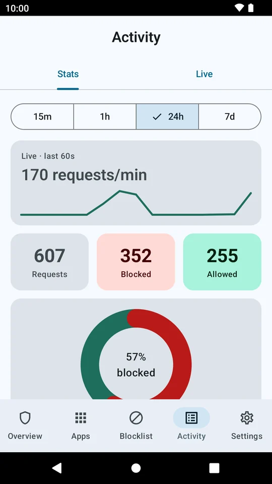 Activity Stats with a blocked-versus-allowed donut chart, top domains and top apps