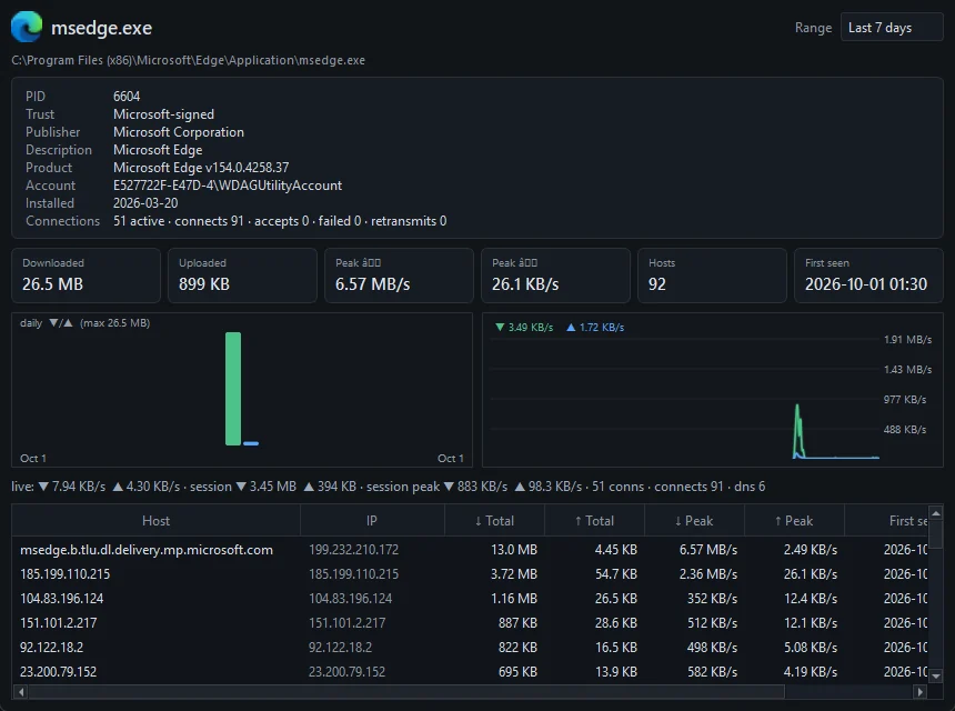 The msedge.exe app dashboard window with its info card, daily bars and top hosts table