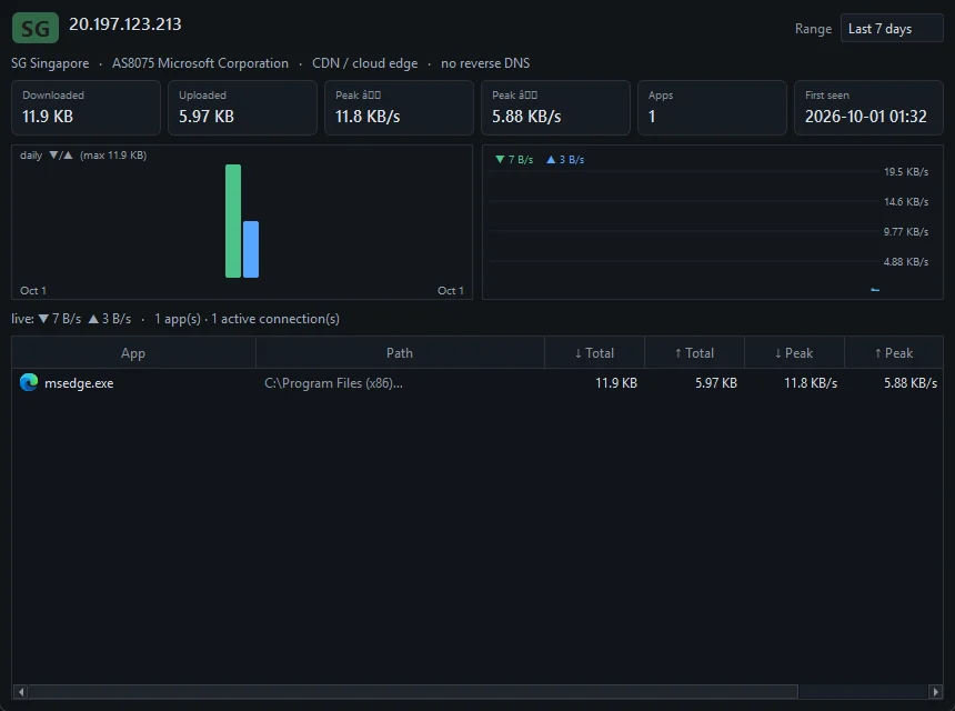 The IP dashboard for one remote address, with its flag, reverse DNS, network owner and the apps that used it