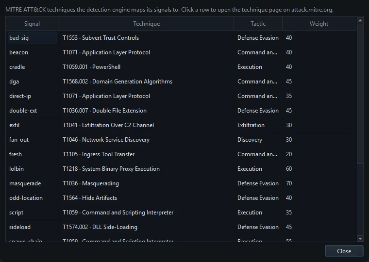 A table titled MITRE ATT&CK techniques NetSecWall detects, with Signal, Technique, Tactic and Weight columns